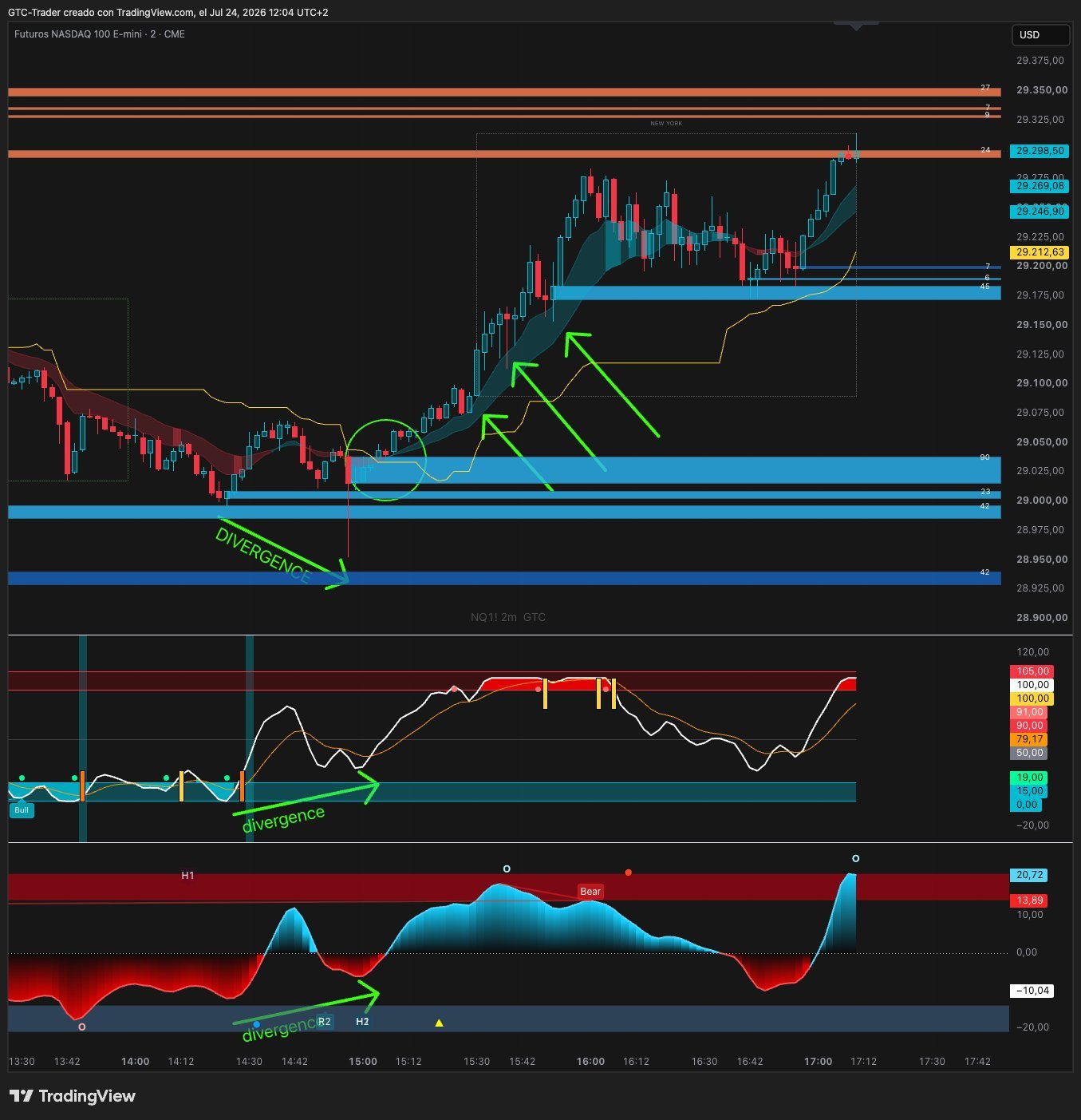 Indicadores en tiempo real